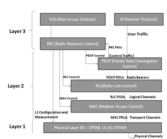 LTE Protocol Layers