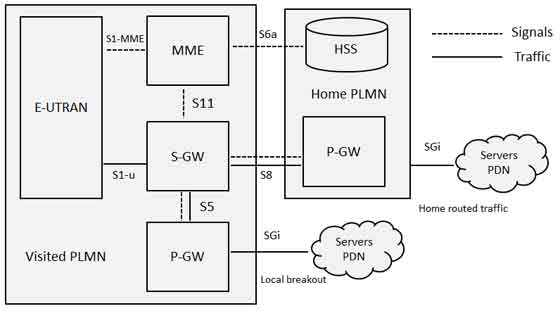 LTE Roaming Architecture