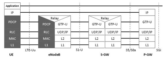 LTE User Plane