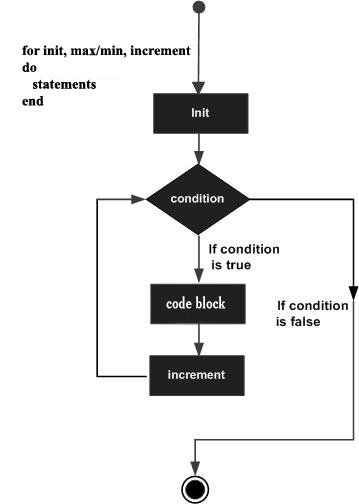 for loop in Lua