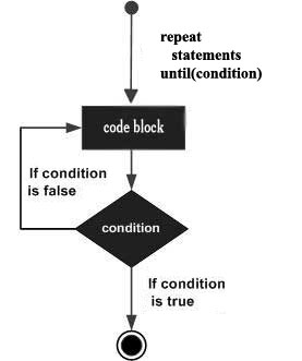 repeat...until loop in Lua