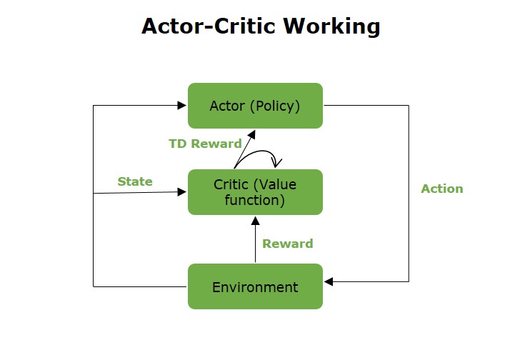 Working of Actor-Critic Method