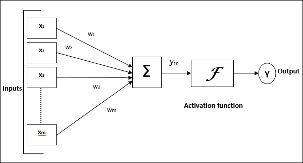 Artificial Neural Network Model