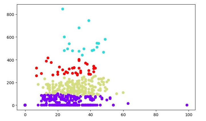 Hierarchical Clustering2