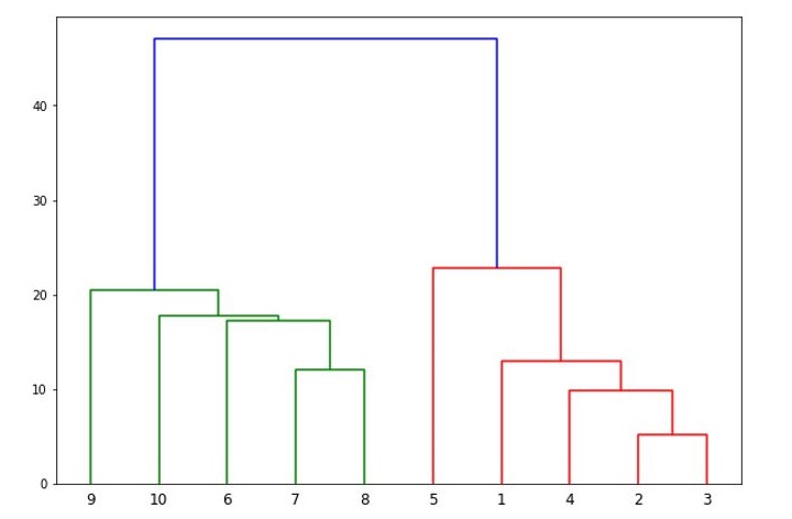 Longest Vertical Distance