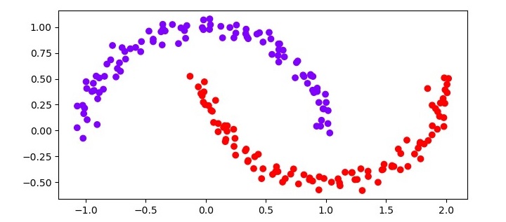 DBSCAN clustering