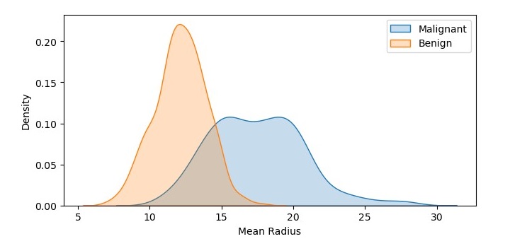 Mean Radius