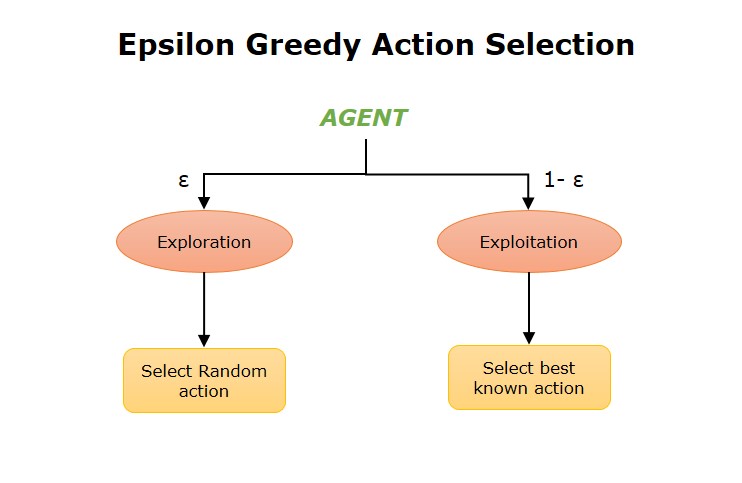 Epsilon-Greedy Selection