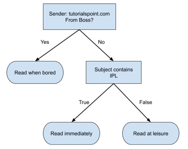 ML Flowchart Format