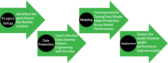 Fundamental Blocks of Machine Learning Process