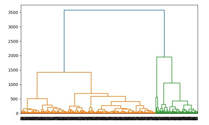 Hierarchical Clustering1