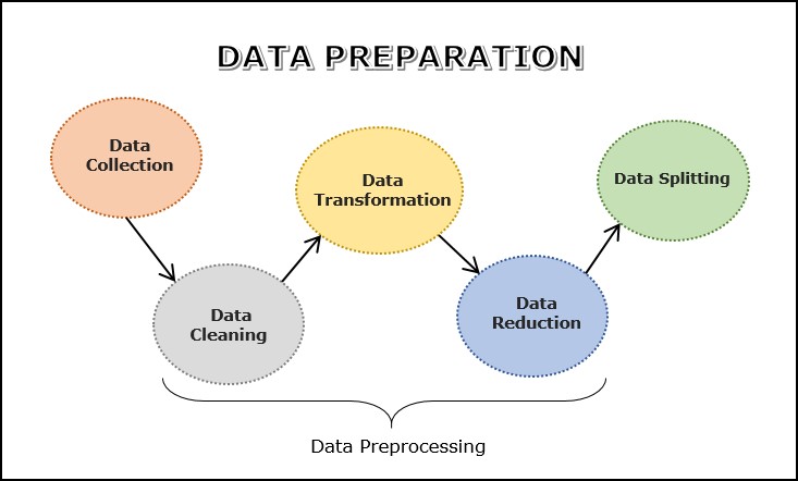 ML Data Preparation Steps