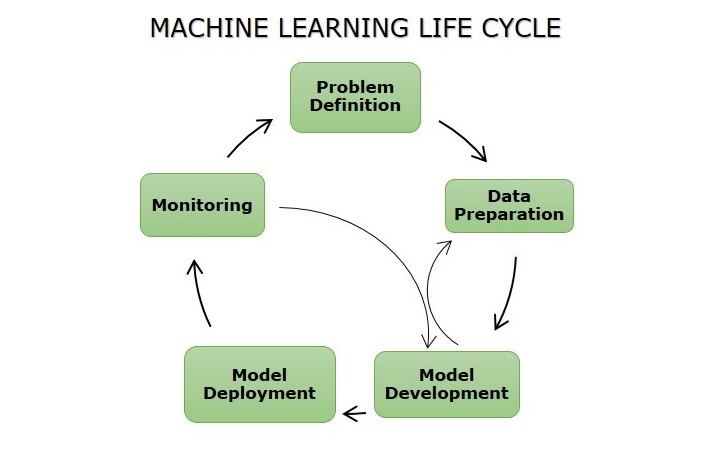 ML Life Cycle