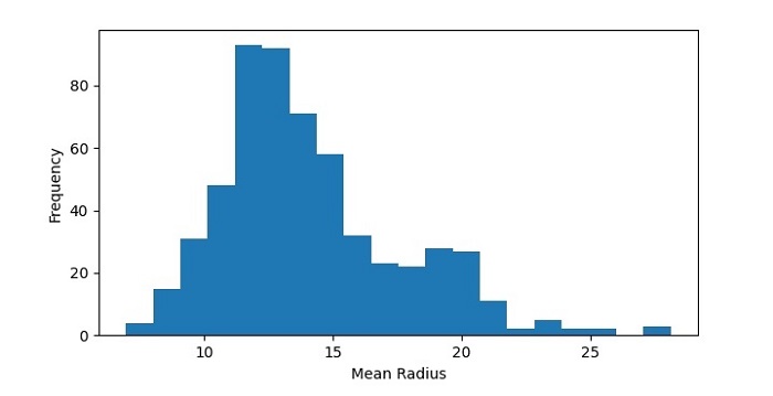 mean radius