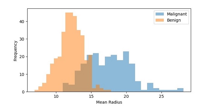 Mean Radius