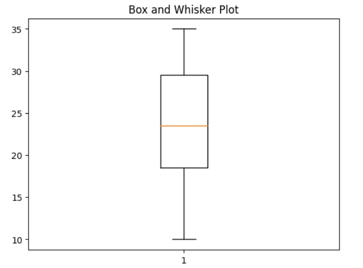 Box Plot