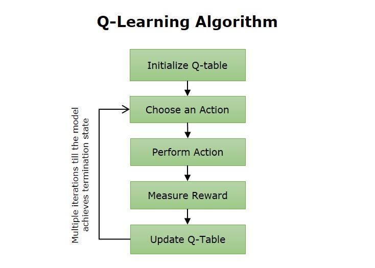 Q-learning Algorithm