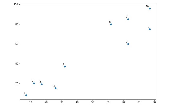 Hierarchical Clustering