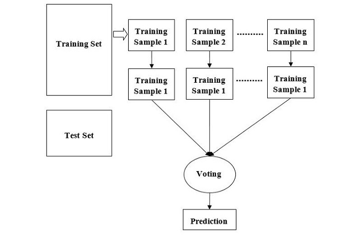 ML Random Forest Algorithm