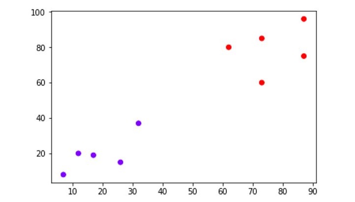 Two Clusters Datapoints