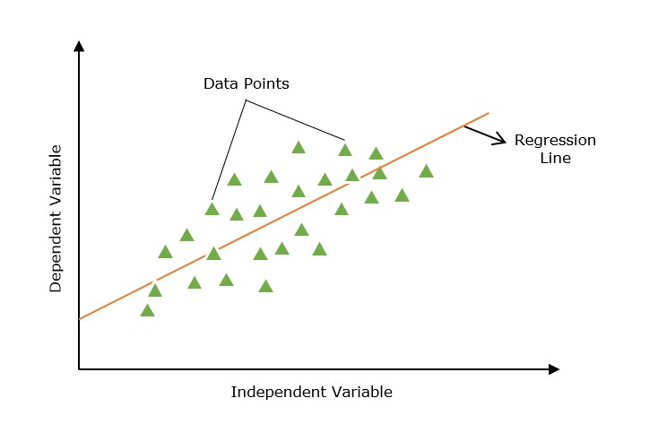 ML Regression Line