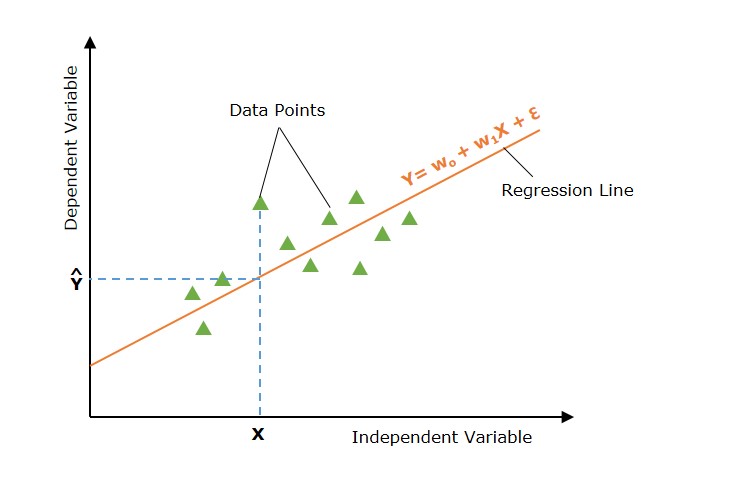 ML Simple Linear Regression