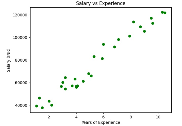 Linear Relation Between Dependent and Independent Variables