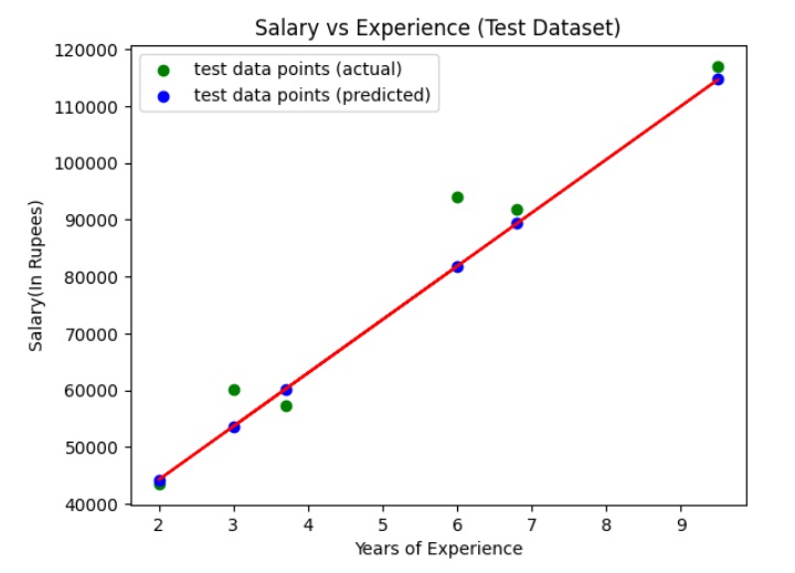 Visualizing test set results