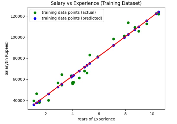 Visualizing training set results