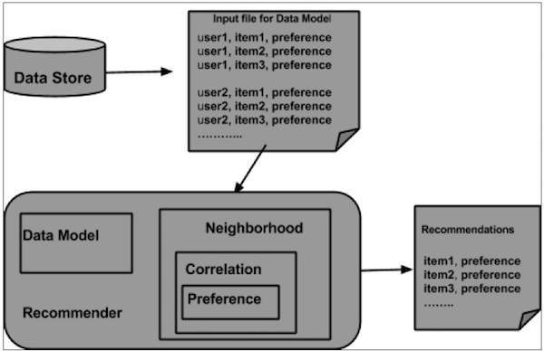 Recommender Engine