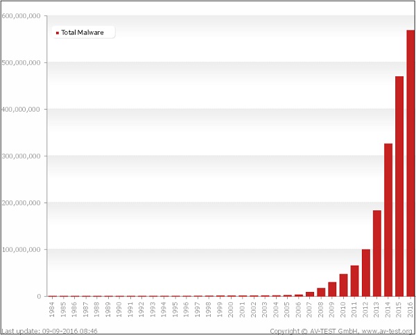 Total Malware