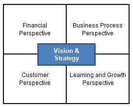 Balanced Scorecard