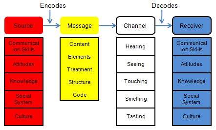 Berlo's Model 