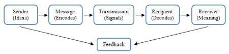 Communication Process