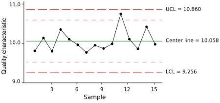 Control Charts