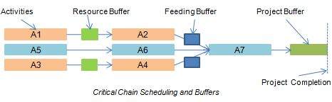 Critical Chain Scheduling