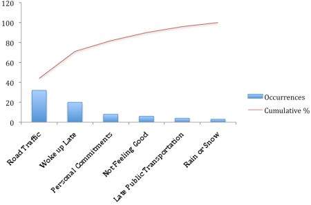 Cumulative Percentages