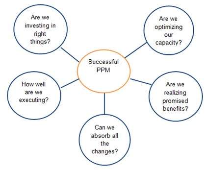 Five Question Model