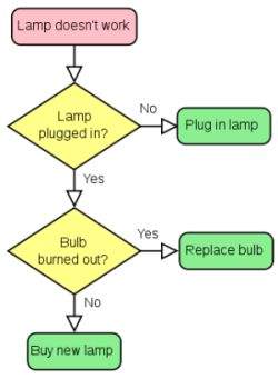 Flow Charts