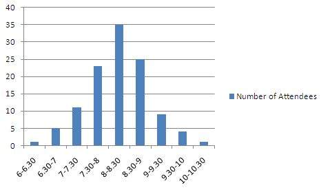 Histogram