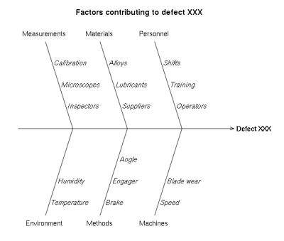 Ishikawa Diagram