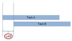 Lag Calculation