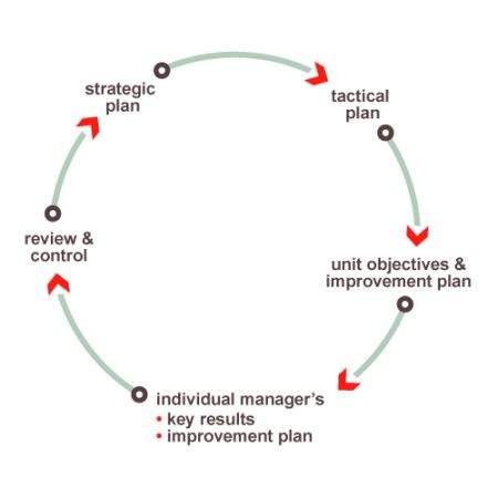 Management by Objectives