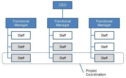 Matrix Structure