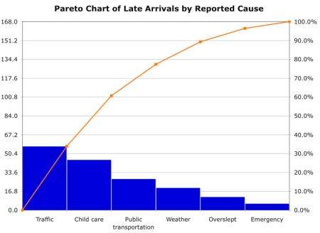 Pareto Charts