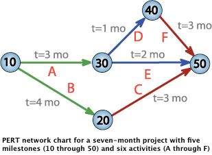 PERT Chart