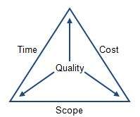 Project Management Triangle