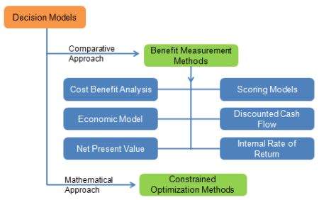 Project Selection Methods