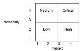 Risk Quantification