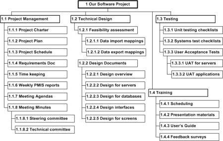 WBS diagram